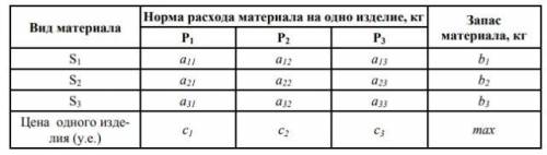 Для изготовления трёх видов изделий Р1, Р2 и Р3 используют три вида материалов:S1, S2, S3 Нужно напи