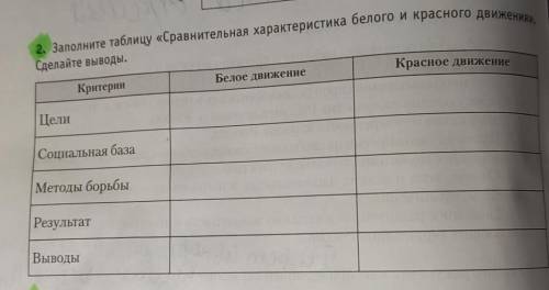 Заполните таблицу*сравнительная характеристика белого и Красного движения * сделайте выводы. ​