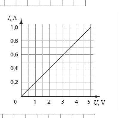 Айварс изучал в школьной лаборатории силу тока, протекающего через нить накала лампы, в зависимости
