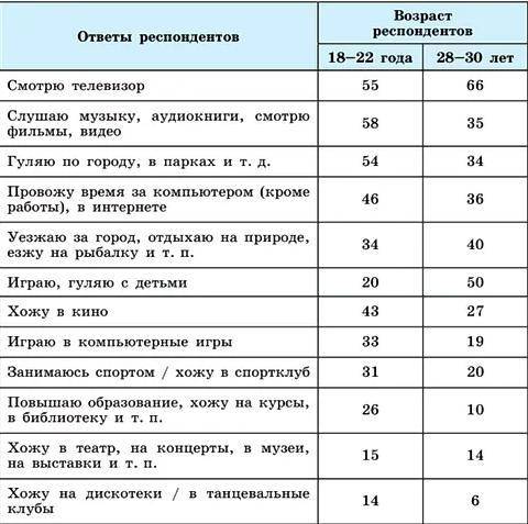 с заданием. Социологи провели опрос среди молодых россиян о том, чем они регулярно занимают своё сво