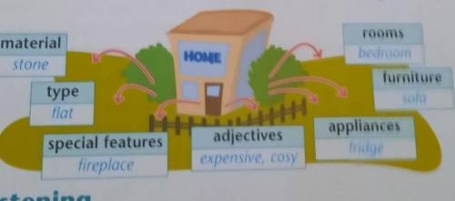 Write as many words as you can think of related to homes under each of the headings below. Use the w
