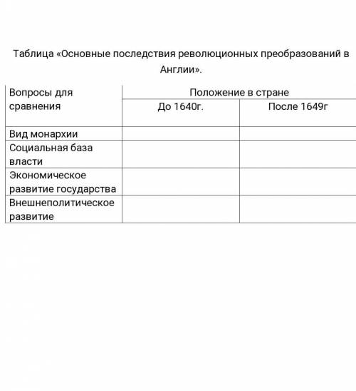 Заполни таблицу основные последствия революционных преобразований в Англии ​