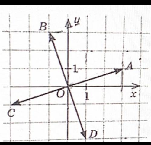 Користуючись малюнком знайдіть координати вектора OA+OB а) (-4;2) б) (2;4) в) (2;2) г) (-2;-4) Кори