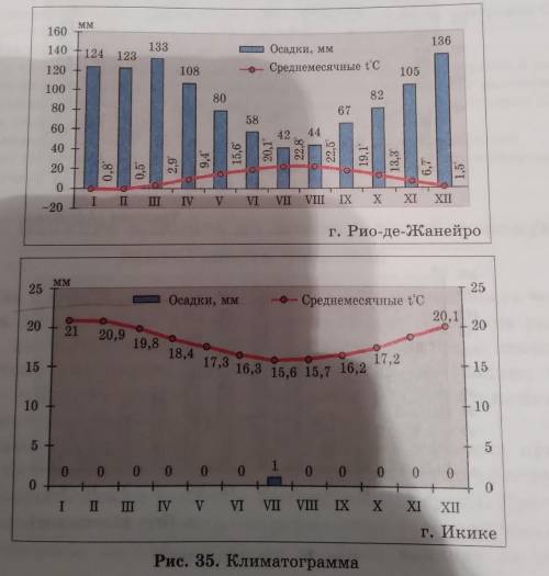 На основе климатограмм городов Рио-де-Жанейро и Икике(рис.35)сравните климатические показатели двух