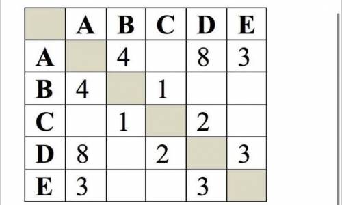 Между населенными пунктами A, B, C, D, E построены дороги, протяженность которых (в километрах) прив