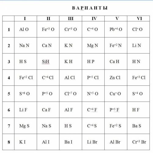 Задания (1) 1.Проставьте неуказанные степени окисления элементов и составьте формулы веществ. 2.Дайт