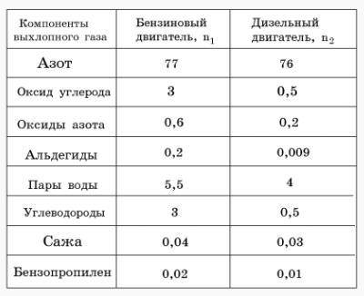 В таблице представлены компоненты выхлопного газа (содержание по объёму, %) бензинового и дизельного