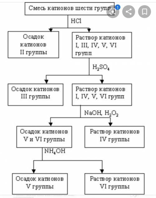 Приведите схему разделения смеси содержащей катионы меди(II), ртути(I), алюминия, бария