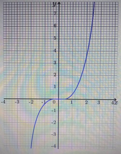 Используя график функции y=ax³,изображенный на рисунке,найди значение а.Дробные значения в ответе за
