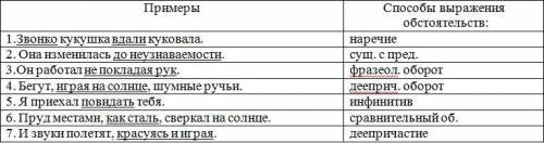 Задание: Заполнить таблицу «Основные виды обстоятельств», дополнив её своими примерами (7-8 шт)