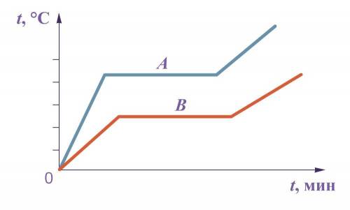 На рисунке изображены графики нагревания и кипения двух жидкостей. Массы жидкостей и используемые на