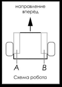 Робот оснащён двумя отдельно управляемыми колёсами, радиус каждого из колёс робота равен 10 см. Левы