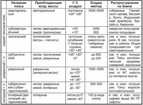 климатические пояса и природные зоны мира расположены запада на восток по 40 градусов северной широт