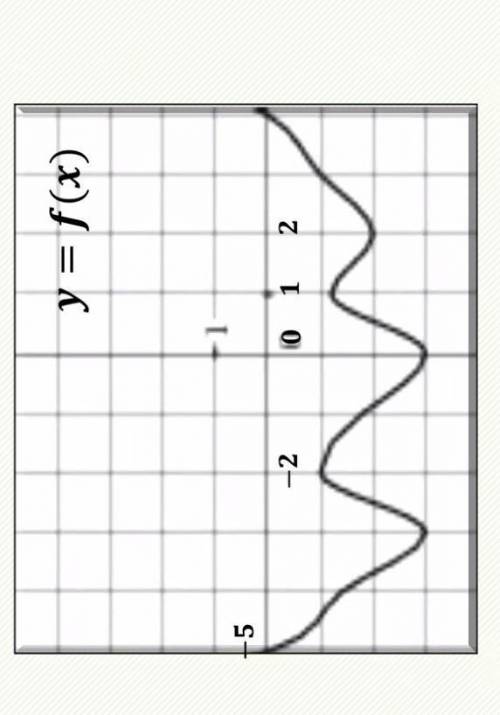 Опишите функцию по графику 1 Область определения2Область значений3Нули функции4Четность5Промежутки з
