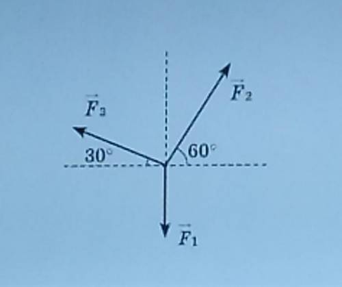 Задача 3 Знайдіть рівнодійну сил, зображених нарисунку, та її проекції на координатні осі,якщо:F1 =