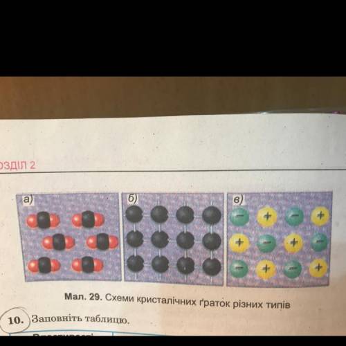 На малюнку 29 наведені схеми трьох типів кристалічних граток. Назвіть їх і наведіть по одному прикла