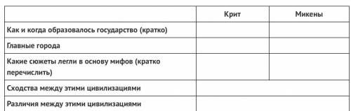 При раскопках Микен археологи обнаружили акрополь, на котором находился царский дворец, дома знати,