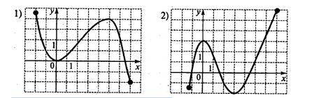 Самостоятельная работа I - вариант Задание1) Для функций, графики которых изображены на рисунках, на