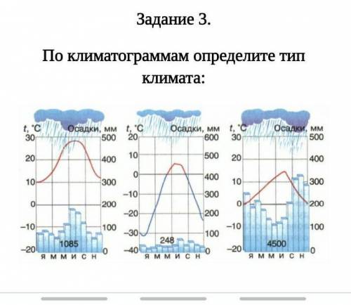 Задание 3.По климатограммам определите тип климата:​