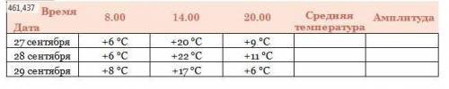 Вычислите среднесуточную температуру и суточную амплитуду воздуха. Заполните таблицу.