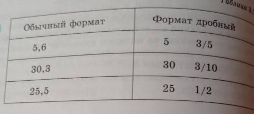 Установите дробный формат для данных представленных ниже по образцу( табл 3.7)​