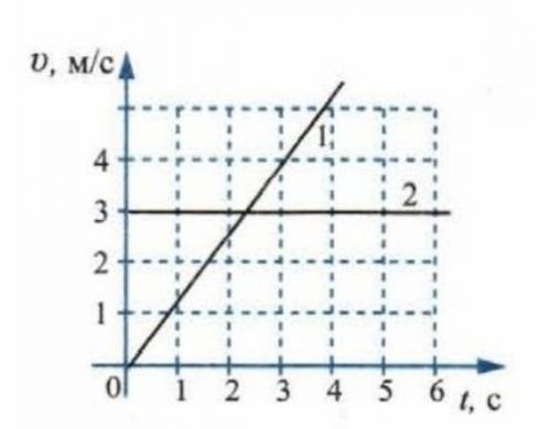 Какой из графиков изображенных на рисунке, относительно равномерном движению?​
