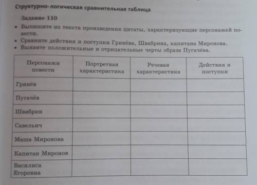 Задание 110 • Выпишите из текста произведения цитаты, характеризующие персонажей по-вести.• Сравните