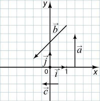 Разложите векторы а, б, с , изображенные на рисунке, по координатным векторам , и впишите их координ