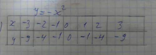 Построить график функции y = - x^2; Нарисуйте и отправьте