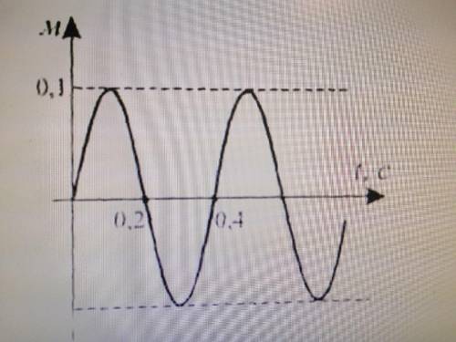 5. На рис. представлена зависимость координаты колеблющегося тела от времени. Какова амплитуда колеб