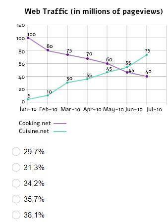Какой процент трафика от обоих сайтов за апрель и май приходится на сайт Cuisine.net?