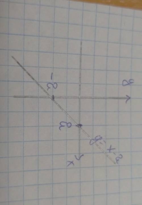 Постройте график функции: а) у = -2х + 3; б) у = х – 2