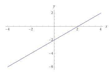 Постройте график функции: а) у = -2х + 3; б) у = х – 2