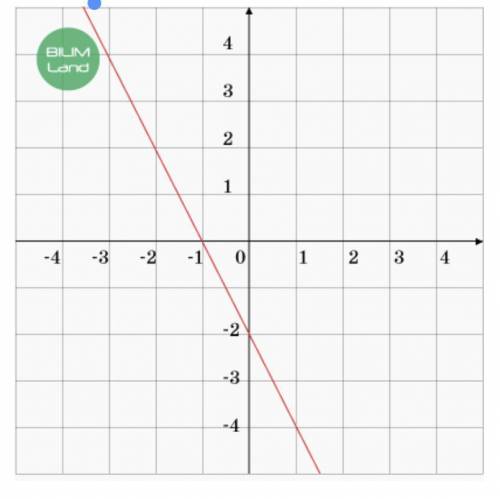 Укажи верные утверждения для линейной функции y = kx + b, график которой изображен на рисунке. 1) k&