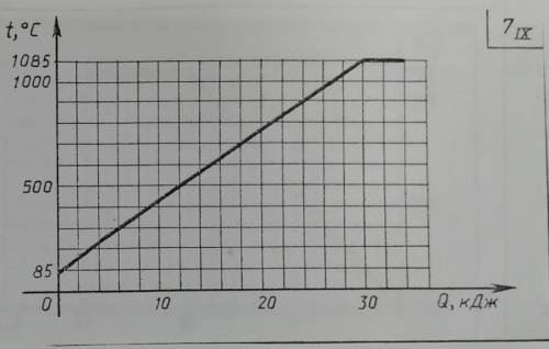 Каким значениям физических величин соответствуют деления осей графика