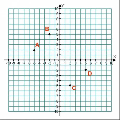 Сколько точек на приведённом рисунке лежат в III четверти координатной плоскости?