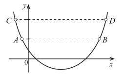 На рисунке дан график функции y= x^2 + ax + b, AB || Ox, CD || Ox. Найдите расстояние между прямыми,