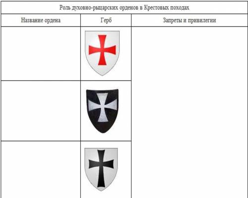 Задание 2 ( ). Как работать со схемами и таблицами. Заполните таблицу Роль духовно-рыцарских ордено