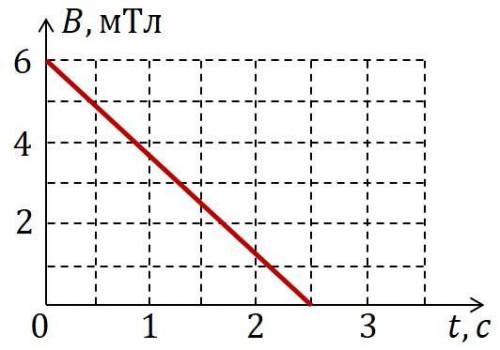 Круглый проводящий контур радиусом a = 0,2 м и сопротивлением R = 0,4 Ом состоит из N = 2 витков. Он