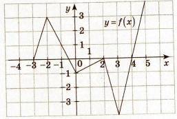 Використовуючи графік функції у=f(x) побудуйте графік функції y=f(x)+1 Смотри изображение