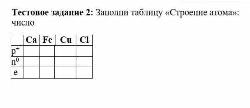 Тестовое задание 2: Заполни таблицу «Строение атома»: число Ca Fe Cu Clp+ n0 e ​