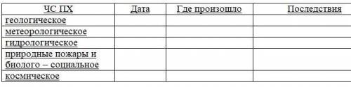 Заполните таблицу 2-3 примерами, происходящими на Урале (Пермский край, Свердловская обл., Челябинск