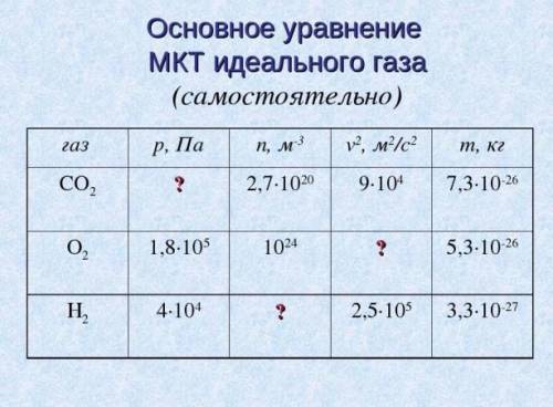 (заполнить таблицу и написать задачи) основные уравнения мкт идеального газа