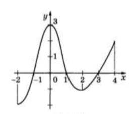 С графика функции (см. вложение) определить значения аргумента при которых значение функции равно ну
