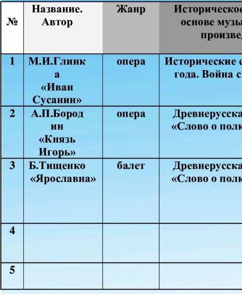 Заполнить 4 и 5 строчку таблицы тема Героическая тема в русской музыке.Фото не полное Дополняю Истор