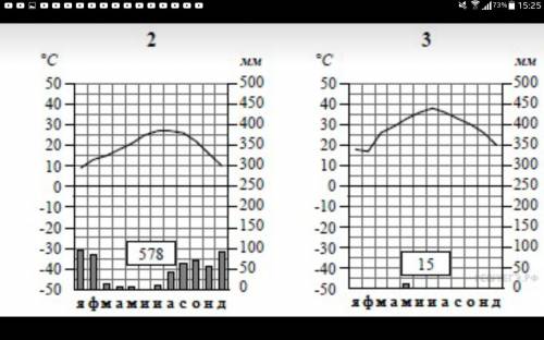 Описать 2 и 3 климатограмму по плану