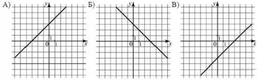 Определите, на каких рисунках изображены графики функций у = kx + m, где k > 0. 1) А и Б 2) В 3)