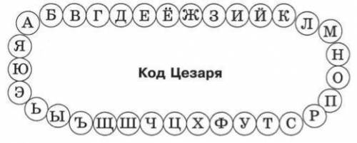 При использовании шифра (кода) Цезаря каждый символ в тексте заменяется символом, находящимся от нег