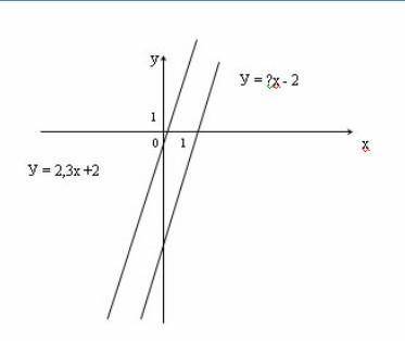 1. Определите угловой коэффициент. 2. Как расположены графики функций:y=9x+9 и y=9(x+1)? ответ:а)пар