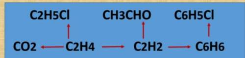 Осуществить переобразованияCO2-C2H4 (C2H5CI) -C2H2 (CH3CHO )-C6H6 (C6H5CI)